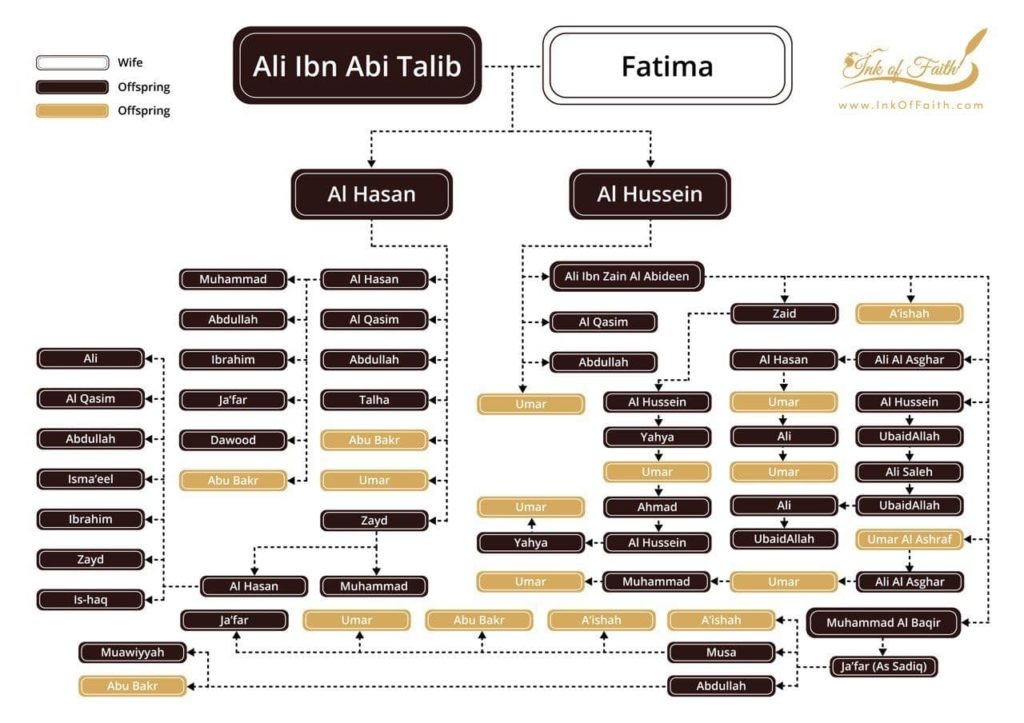 Ali x Fatima Family Tree